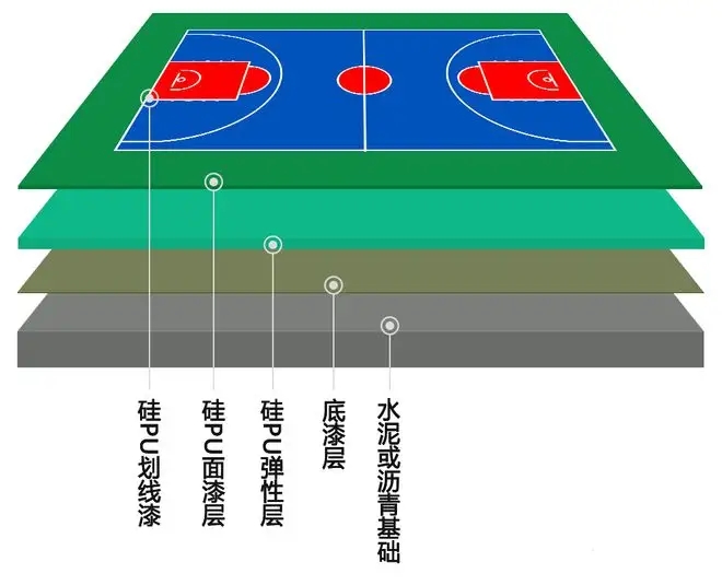 硅PU篮球场施工工艺